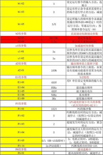 安川變頻器參數一覽表，安川變頻器官網F7