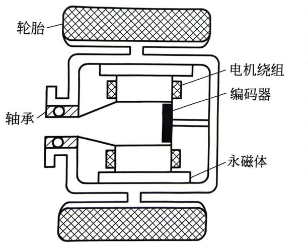輪轂電機(jī)與輪邊電機(jī)的優(yōu)缺點(diǎn)，輪轂電機(jī)生產(chǎn)廠家