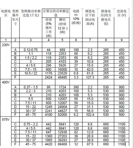 變頻器制動電阻計算，變頻器制動電阻發(fā)熱嚴重的原因