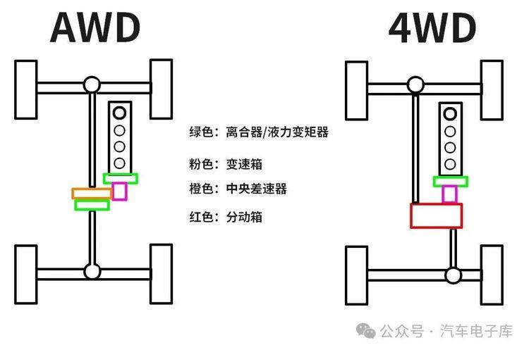 驅(qū)動軸和傳動軸的區(qū)別，驅(qū)動軸為每軸每側(cè)雙輪胎且裝備空氣懸架