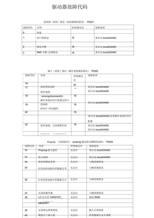驅動器未就緒可能未關閉驅動器門，驅動器報警代碼