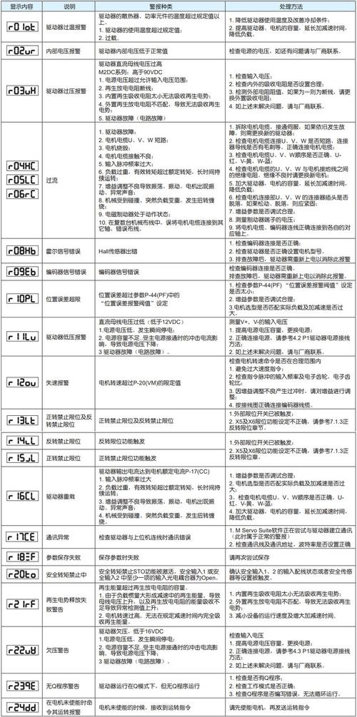 驅動器未就緒可能未關閉驅動器門，驅動器報警代碼